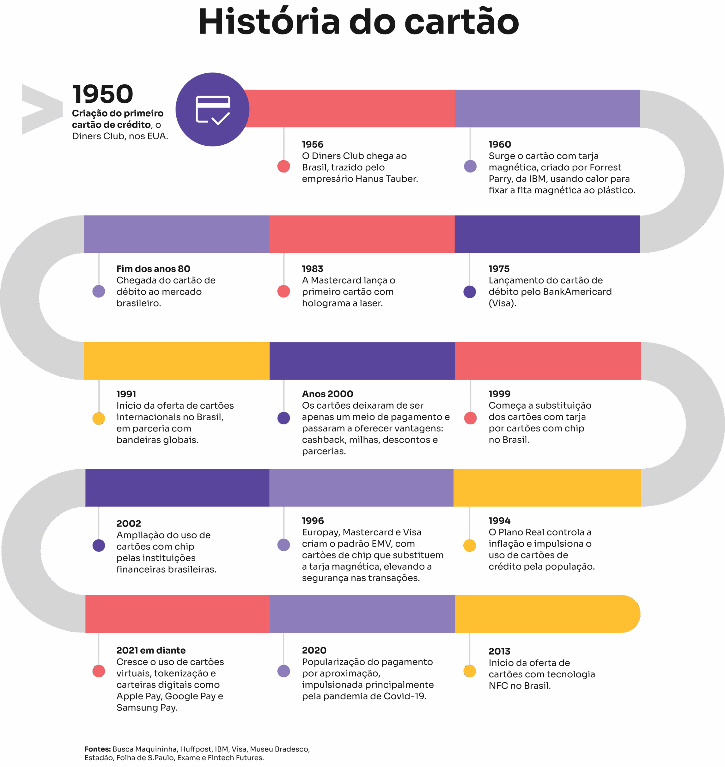história do cartão - infográfico